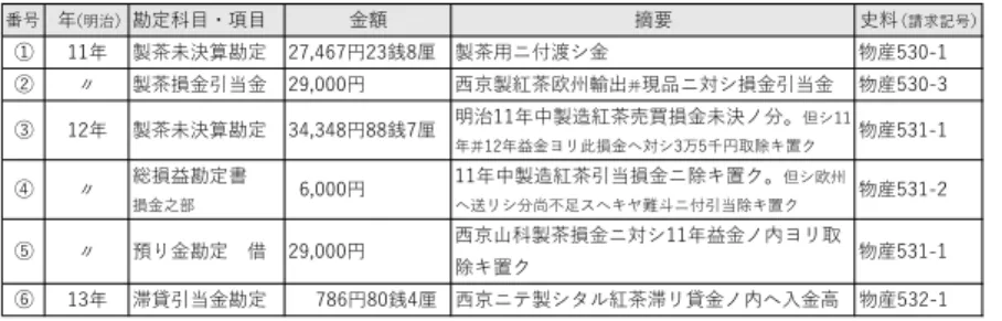 表 9  三井物産紅茶製造事業の損益状況 ൬ߺ ೧ ʤ໎࣑ʥ רఈՌ໪ʀߴ໪ ֻۜ ఢགྷ ࢛ྋ ʤ੧ٽىߺʥ ᶅ ೧ ੣ணາ݀ࢋרఈ ԃરྜ ੣ண༽ω෉ోεۜ ෼ࢊ ᶆ ʑ ੣ணଝۜӀ౲ۜ ԃ ੤ښ੣ߜணԦय༎ड़ ኄ ݳ඾ωଲεଝۜӀ౲ۜ ෼ࢊ ᶇ ೧ ੣ணາ݀ࢋרఈ ԃરྜ ໎࣑೧஦੣ଆߜணജഛଝۜາ݀ό෾ɽ ୢε ೧ ኄ ೧ӻۜϦϨࠓଝۜϖଲεຬએԃखঈΫ஖έ ෼ࢊ ᶈ ʑ ૱ଝӻרఈॽ ଝۜ೯෨ ԃ ೧஦੣ଆߜணӀ౲ଝۜωঈΫ஖έɽ ୢεԦयϖૻϨε෾চ෈ଏηϖΫϢೋ౉ω෉Ӏ౲ঈΫ஖έ ෼ࢊ ᶉ ʑ 