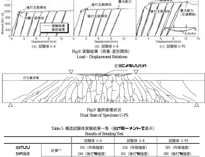 Table 5  構造試験体実験結果一覧（曲げモーメントで表示）