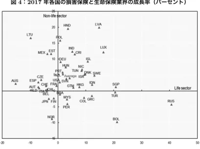 図 4：2017 年各国の損害保険と生命保険業界の成長率（パーセント）