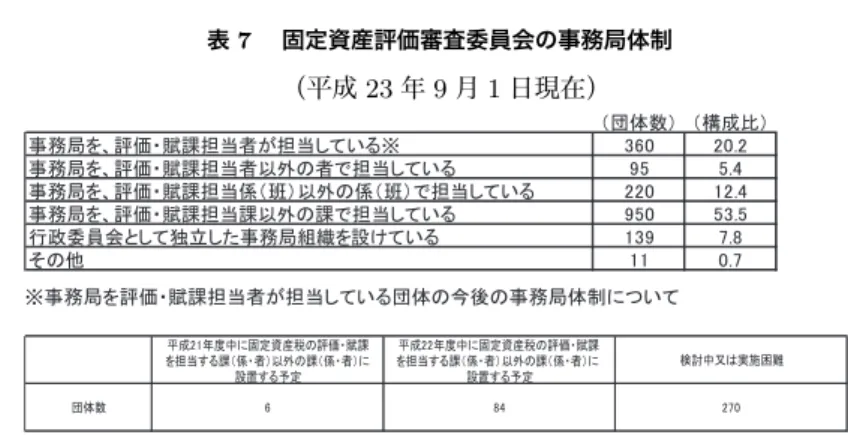 表 7  固定資産評価審査委員会の事務局体制 （平成 23 年 9 月 1 日現在） 䈜஦ົᒁ䜢ホ౯䞉㈿ㄢᢸᙜ⪅䛜ᢸᙜ䛧䛶䛔䜛ᅋయ䛾௒ᚋ䛾஦ົᒁయไ䛻䛴䛔䛶 䠄ᅋయᩘ䠅 䠄ᵓᡂẚ䠅㻞㻚㻜㻞㻜㻢㻟䈜䜛䛔䛶䛧ᙜᢸ䛜⪅ᙜᢸㄢ㈿䞉౯ホ䚸䜢ᒁົ஦஦ົᒁ䜢䚸ホ౯䞉㈿ㄢᢸᙜ⪅௨እ䛾⪅䛷ᢸᙜ䛧䛶䛔䜛㻥㻡㻡㻚㻠஦ົᒁ䜢䚸ホ౯䞉㈿ㄢᢸᙜಀ䠄⌜䠅௨እ䛾ಀ䠄⌜䠅䛷ᢸᙜ䛧䛶䛔䜛㻞㻞㻜㻝㻞㻚㻠஦ົᒁ䜢䚸ホ౯䞉㈿ㄢᢸᙜㄢ௨እ䛾ㄢ䛷ᢸᙜ䛧䛶䛔䜛㻥㻡㻜㻡㻟㻚㻡⾜ᨻጤဨ఍䛸䛧䛶⊂❧䛧䛯஦ົᒁ⤌⧊䜢タ䛡䛶䛔䜛㻝㻟㻥㻣㻚㻤㻣㻚㻜㻝㻝௚䛾䛭 ᖹᡂ㻞