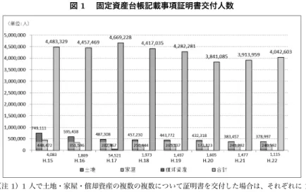 図 1  固定資産台帳記載事項証明書交付人数 （注 1）1 人で土地・家屋・償却資産の複数の複数について証明書を交付した場合は、それぞれに 1 人として計上している。 （注 2）証明書の交付件数は調査できたが、資産別の内訳は確認できていない場合があるため、各資 産の人数の計は合計の人数と一致しない。 （出所）総務省調。 資産税の納税者の縦覧に供しなければならない 8) 。すなわち、市町村長は固定 資産税の納税者が他の土地または家屋の価格と比較することができるよう一定 期間の間、縦覧帳簿を縦覧に供しなければな