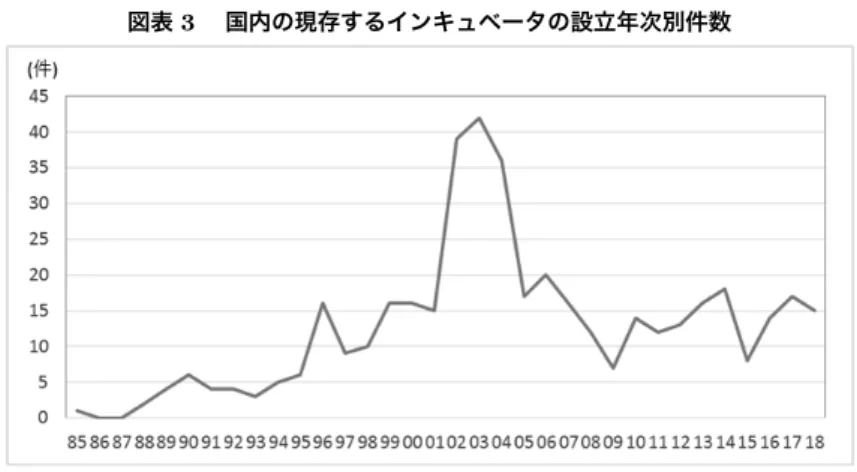 図表 3  国内の現存するインキュベータの設立年次別件数 出所）筆者作成 図表 4  インキュベータの設立年次・主体別割合の推移 出所）筆者作成 1 ） 第 1 期：黎明期（ 1980 年代後半〜 90 年代初頭） 〜民間活力活用の一環としてのインキュベータ整備〜 図表 4 からも読み取れるように、日本におけるインキュベータ設置の黎明 期（ 1995 年以前）においては、第 3 セクター方式での設置が全体のほぼ半数 を占めていた。これは、 1980 年代後半のバブル期の好況による東京一極集中、 地方圏の雇用