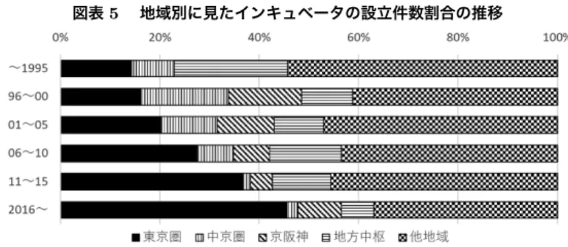 図表 5  地域別に見たインキュベータの設立件数割合の推移 出所）筆者作成 経済の経済活力・雇用機会創出の起爆剤として、民間活力の活用を政府が政策 的に推し進めたことが背景となっている 9) 。 1986 年施行の民活法では、その政策スキームを活用したインキュベータが 全国各地に整備された。これらの施設は、当時としては斬新な概念と、時代の 先端を行く施設の目新しさとが相まって大いに注目を浴びた。しかし同時に、 好適な「創業」環境とは何かという点に対する考察が必ずしも十分になされな いまま、施設の整備が先行し