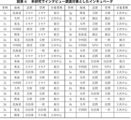 図表 6  本研究でインタビュー調査対象としたインキュベータ 注）事例に付しているコードは、設立時期を 1〜4 期まで、第 3 節で分けた時期区分で表し、その中 での順番をアルファベット順に示している。 とその成果に関する情報に接した国がその必要性を認識し、産業・地域開発政 策の中に組み込み、整備していった。こうした取り組みが、後にインキュベー タの認知度の向上、地方自治体や民間事業者による取り組みを促すきっかけを 作ったとみることができる。 2000 年代以降も、国の産業政策の一環としてのインキュベータ整