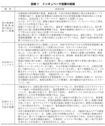 図表 7  インキュベータ設置の経緯 3 ） 入居対象業種 施設の入居対象業種については、大きく分けて①明確に設定している施設、 ②明示してはいないが、施設の仕様が必然的にある程度規定している施設、③ 規定していない施設の 3 パターンに類型化することができる。 第 1 の明確に設定している施設では、自治体の産業政策との整合性の中で