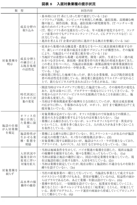 図表 8  入居対象業種の提示状況