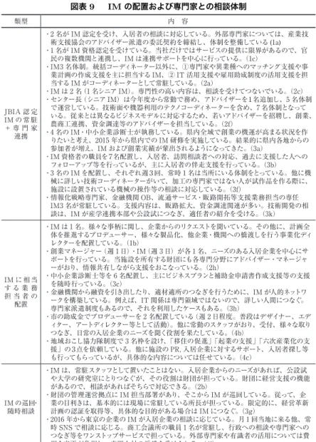 図表 9   IM の配置および専門家との相談体制