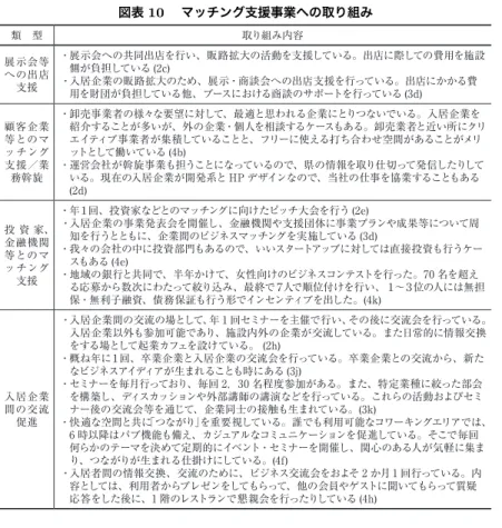 図表 10  マッチング支援事業への取り組み 入居企業間の交流、情報交換を促進し、新たな取引機会やお互いの専門性を 生かしたビジネスの広がりなどを促す事例もみられる。施設によっては、それ ぞれの個室の独立性が高く、ともすれば入居企業間の相互交流が生まれずに、 集積のメリットが働かないケースもある。そうした状況を改善するため、施設 運営側が定期的な交流会の開催等を通じ、企業間のコミュニケーションの活発 化を促している。