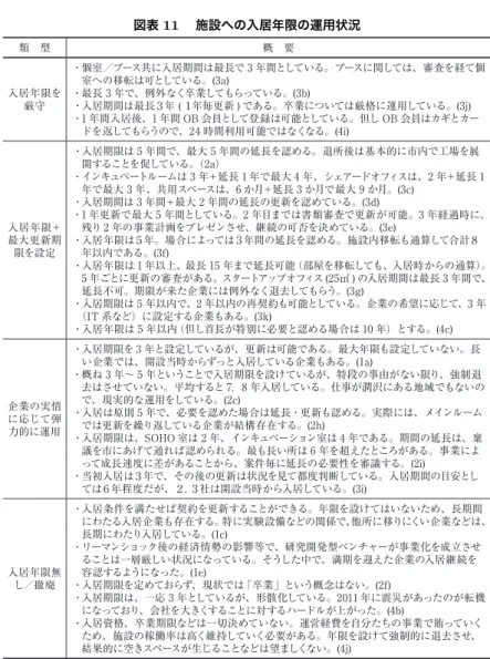 図表 11  施設への入居年限の運用状況