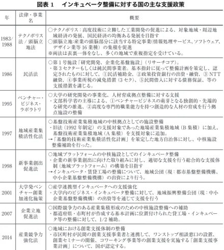 図表 1  インキュベータ整備に対する国の主な支援政策 注）紙幅の関係で、法律名は正式名称ではなく通称で記載している。 出所）通商産業政策史編纂委員会編［2013］ 、鹿住［2007］等を元に筆者作成 (2) 集積活性化法と新事業創出促進法  〜空洞化対策としての産業集積支援プラットフォーム〜 1990 年代に入り、日本経済はバブルの崩壊とともに、長期間にわたる低成 長局面に突入した。同時期は、これまで国内において概ね完結していた製造業 の開発・生産機能の海外移転が加速し、いわゆる産業空洞化の問題が深刻にと