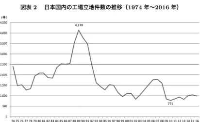 図表 2  日本国内の工場立地件数の推移（1974 年〜2016 年） 注）同調査の対象は製造業、電気業、ガス業、熱供給業の用に供する工場又は研究所を建設する目的 をもって、1,000m 2 以上の用地を取得・借地した者である。但し本図においては、電気、ガス、熱 供給の用に供するための件数は除外している。 出所）経済産業省『工場立地動向調査』より作成。 (3) 産学連携型ベンチャー輩出に向けた拠点整備支援の本格化 今世紀に入っても、バブル崩壊後の低成長局面からの脱出は道半ばであり、 脱却に向けた国の経済政策