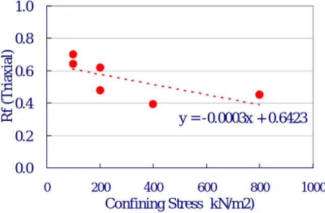 Fig. 7 初期弾性係数の拘束圧依存性 Tangential Elastic Modulous Depending  on Confining Stress y = -0.0003x + 0.64230.00.20.40.60.81.00200400600800 1000Confining Stress（kN/m2)Rf (Triaxial)Fig