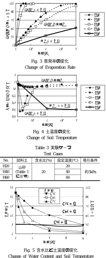 Fig. 4 土温度の変化 Change of Soil Temperature