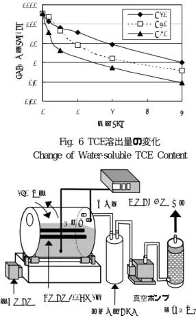 Fig. 6 TCE溶出量の変化 Change of Water-soluble TCE Content