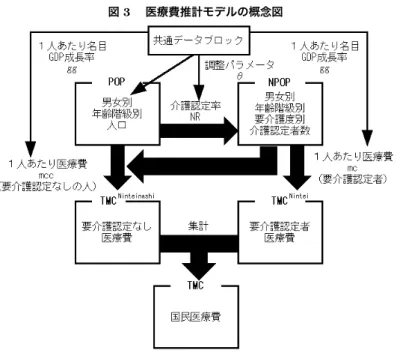 図 3  医療費推計モデルの概念図 厚生労働省『医療費の地域差分析』の基礎データ「都道府県別、診療種別、 年齢階級別医療費」からは、各年度の市町村国民健康保険制度と後期高齢者医 療制度における都道府県別の年齢階級別（ 5 歳刻み）の加入者数と医療費が取 得できる 2) 。分析対象府県の医療費で分析対象府県の加入者数を除算すれば、 年齢階級別の 1 人あたり平均医療費 amc を推計できる。表 8 は 2016 年度の 近畿 2 府 4 県の 1 人あたり平均医療費 amc である。 ここで注意すべきなのは、
