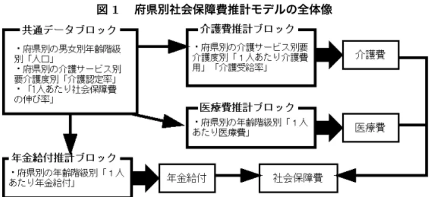 図 1  府県別社会保障費推計モデルの全体像 5 歳階級別の人口データを作成した。 「介護認定率」と「 1 人あたり社会保障費 の伸び率」については後述する。 それぞれの推計ブロックにおいて、介護費、医療費、年金給付が推計され、 これらを合計して社会保障費が得られる。なお、本稿の社会保障費は、年金、 医療、介護に限定された狭義の社会保障費である。 以上が府県別社会保障費推計モデルの全体像である。 「共通データブロック」 にある「人口」が、他の「推計ブロック」に対して、少子高齢化による影響を もたらす。また、