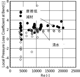 Fig. 7 逆止弁におけるレイノルズ数と局部損失係 数との関係