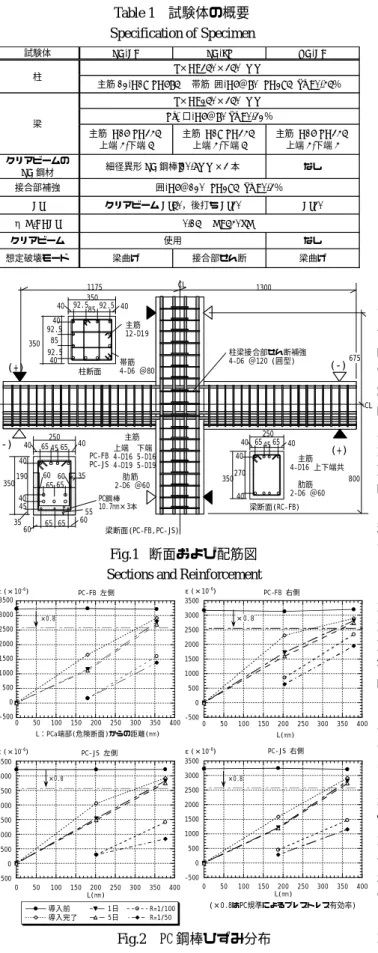 Table 1  試験体の概要 Specification of Specimen 試験体 PC-FB PC-JS RC-FB b×D=350×350 (mm) 柱 主筋 12-D19(SD685)  帯筋  囲-D6＠80 (SD295) pw=0.45％ b×D=250×350 (mm) St