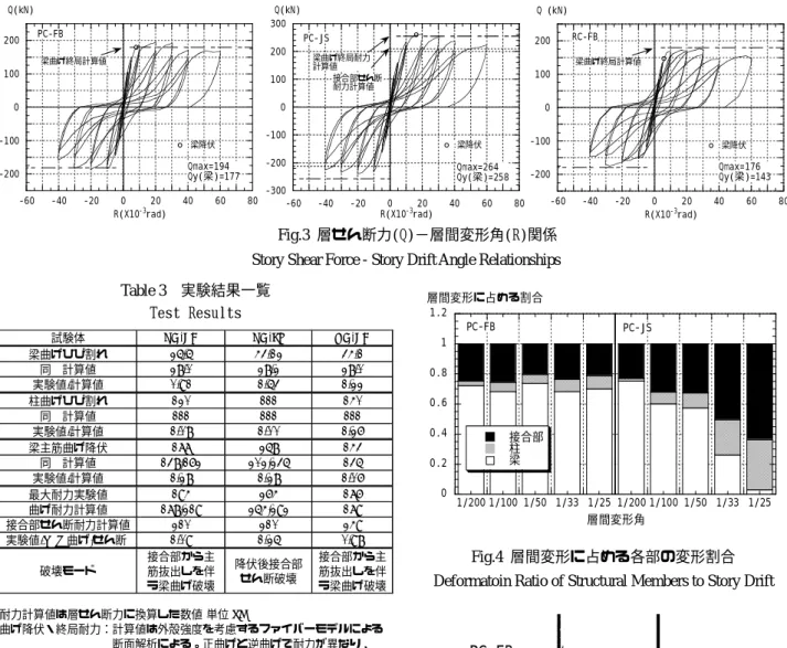 Table 3  実験結果一覧 Test Results