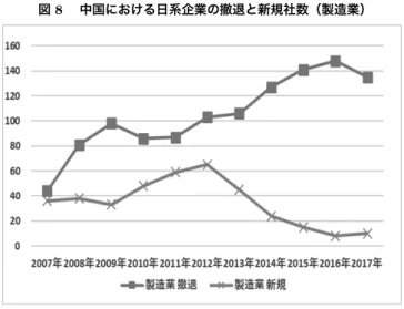 図 8  中国における日系企業の撤退と新規社数（製造業）