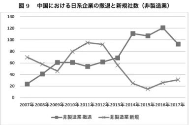 図 9  中国における日系企業の撤退と新規社数（非製造業）    資料出所：経済産業省「海外事業活動基本調査」に基づいて筆者作成。 3. 日本企業の対外直接投資に関する先行研究 日本から中国への対外直接投資に関する研究は、経済学だけではなく、経営 学、社会学など多様な分野で研究し続けられてきた。しかし、製造業を中心と するものが多いものの、非製造業に関する研究は少なかった。 赤松（ 1962 ）は、日本から周辺アジア諸国に工業化が波及することを説明 する「雁行形態モデル」 を提起した。その後、 1990 年