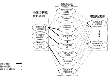 図 10  中国における日系企業の立地決定に関する計量経済分析の理論フレーム 資料出所：関西学院大学労働経済研究会 井口・薛作成 表 4  中国における省別の日系企業の直接投資に関する記述統計 㻌 ᗘᩘ㻌 ᭱ᑠ್㻌 ᭱኱್㻌 ᖹᆒ್㻌 ᶆ‽೫ᕪ㻌 〇㐀ᴗ䛾ἲேᩘ㻌 㻟㻠㻝㻌 㻜㻌 㻥㻡㻞㻌 㻝㻜㻣㻚㻟㻌 㻞㻜㻤㻚㻡㻌 㠀〇㐀ᴗ䛾ἲேᩘ㻌 㻟㻠㻝㻌 㻜㻌 㻝㻡㻡㻤㻌 㻣㻜㻚㻡㻌 㻞㻞㻤㻚㻤㻌 ┬ู㒔ᕷ໬ẚ⋡㻌 㻟㻠㻝㻌 㻜㻚㻞㻞㻌 㻜㻚㻤㻥㻌 㻜㻚㻡㻌 㻜㻚㻝㻌 ┬ู䠍䠑ṓ௨ୖ䠒䠐ṓ ௨ୗ䛾ேཱྀ㻌 㻟㻠㻝㻌 