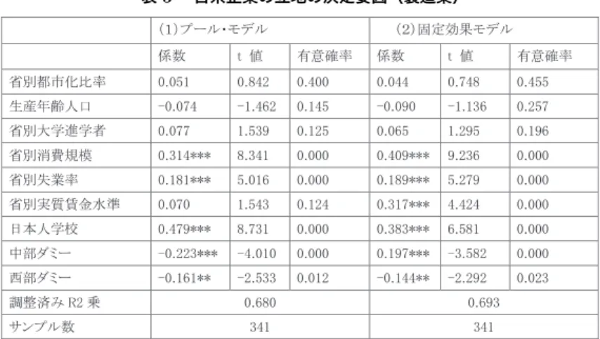 表 5  日系企業の立地の決定要因（製造業） 䠄䠍䠅䝥䞊䝹䞉䝰䝕䝹㻌 㻌 㻌 䠄䠎䠅ᅛᐃຠᯝ䝰䝕䝹㻌 ಀᩘ㻌 㼠㻌 ್㻌 ᭷ព☜⋡㻌 ಀᩘ㻌 㼠㻌 ್㻌 ᭷ព☜⋡㻌 ┬ู㒔ᕷ໬ẚ⋡㻌 㻜㻚㻜㻡㻝㻌 㻜㻚㻤㻠㻞㻌 㻜㻚㻠㻜㻜㻌 㻜㻚㻜㻠㻠㻌 㻜㻚㻣㻠㻤㻌 㻜㻚㻠㻡㻡㻌 ⏕⏘ᖺ㱋ேཱྀ㻌 㻙㻜㻚㻜㻣㻠㻌 㻙㻝㻚㻠㻢㻞㻌 㻜㻚㻝㻠㻡㻌 㻙㻜㻚㻜㻥㻜㻌 㻙㻝㻚㻝㻟㻢㻌 㻜㻚㻞㻡㻣㻌 ┬ู኱Ꮫ㐍Ꮫ⪅㻌 㻜㻚㻜㻣㻣㻌 㻝㻚㻡㻟㻥㻌 㻜㻚㻝㻞㻡㻌 㻜㻚㻜㻢㻡㻌 㻝㻚㻞㻥㻡㻌 㻜㻚㻝㻥㻢㻌 ┬ูᾘ㈝つᶍ㻌 㻜㻚㻟㻝㻠㻖㻖㻖㻌