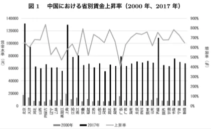 図 1  中国における省別賃金上昇率（2000 年、2017 年） 資料出所：国家統計局「中国統計年鑑」（2000 年及び 2017 年版）に基づいて筆者作成。 注：このデータは、都市の雇用者のみであり、自営業を含まない。国有企業、外資企業などを含む。 農村の賃金水準は反映されていない。 図 2  中国における現地法人と現地駐在員の推移   資料出所：経済産業省「海外事業活動基本調査」に基づいて筆者作成。