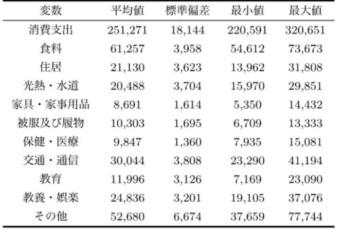 表 4: 10 財モデルの第 2 分位における消費データの記述統計量（n = 80/円） 変数 平均値 標準偏差 最小値 最大値 消費支出 251,271 18,144 220,591 320,651 食料 61,257 3,958 54,612 73,673 住居 21,130 3,623 13,962 31,808 光熱・水道 20,488 3,704 15,970 29,851 家具・家事用品 8,691 1,614 5,350 14,432 被服及び履物 10,303 1,695 6,709 13,