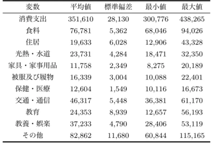 表 6: 10 財モデルの第 4 分位における消費データの記述統計量（n = 80/円） 変数 平均値 標準偏差 最小値 最大値 消費支出 351,610 28,130 300,776 438,265 食料 76,781 5,362 68,046 94,026 住居 19,633 6,028 12,906 43,328 光熱・水道 23,731 4,284 18,471 32,350 家具・家事用品 11,758 2,349 8,275 20,189 被服及び履物 16,339 3,004 10,088 2