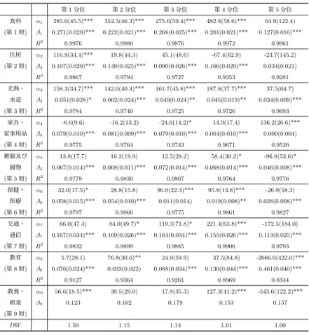 表 11: 9 財モデルにおけるパラメータの推定結果（1 世帯当たり/月/n = 80）     第 1 分位 第 2 分位 第 3 分位 第 4 分位 第 5 分位 食料 α 1 285.0(45.5)*** 352.3(46.3)*** 275.6(59.4)*** 482.8(58.6)*** 64.9(122.4) (第 1 財) β 1 0.271(0.029)*** 0.222(0.021)*** 0.268(0.025)*** 0.201(0.021)*** 0.127(0.016)***  