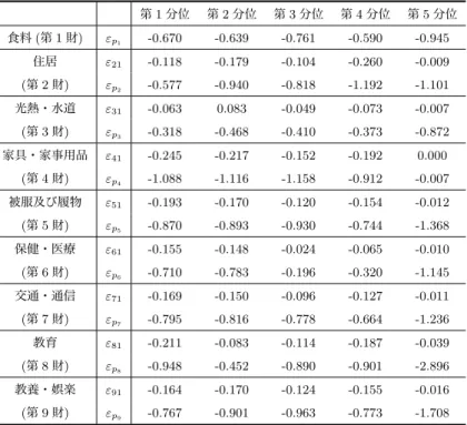 表 13: 9 財モデルにおける所得階級別の交差価格弾力性と自己価格弾力性 （1 世帯当たり/月）     第 1 分位 第 2 分位 第 3 分位 第 4 分位 第 5 分位 食料 (第 1 財) ε p 1 -0.670 -0.639 -0.761 -0.590 -0.945 住居 ε 21 -0.118 -0.179 -0.104 -0.260 -0.009 (第 2 財) ε p 2 -0.577 -0.940 -0.818 -1.192 -1.101 光熱・水道 ε 31 -0.063 0.083