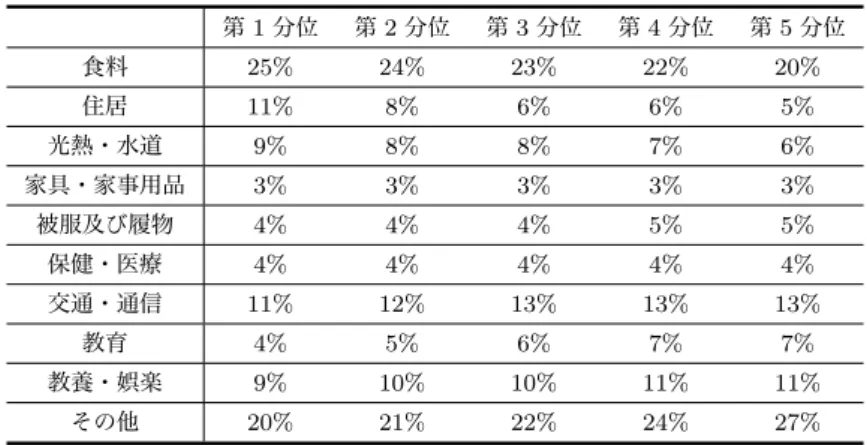 表 1: 10 財における所得階級別の平均支出額のシェア 第 1 分位 第 2 分位 第 3 分位 第 4 分位 第 5 分位 食料 25% 24% 23% 22% 20% 住居 11% 8% 6% 6% 5% 光熱・水道 9% 8% 8% 7% 6% 家具・家事用品 3% 3% 3% 3% 3% 被服及び履物 4% 4% 4% 5% 5% 保健・医療 4% 4% 4% 4% 4% 交通・通信 11% 12% 13% 13% 13% 教育 4% 5% 6% 7% 7% 教養・娯楽 9% 10% 10% 11