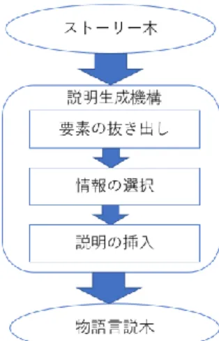 図 5  説明生成機構の流れ  6.  物語の構造及び知識ベース ここでは，説明生成機構で利用するデータや知識の 構造について述べる．  6.1.  入出力 入力は， INGS が生成するストーリー木である．スト ーリー木は，物語における事象の格構造どうしが関係 によって結びついたものである．図 6 の例のように， 「出かける 1」 ， 「摘む 1」といった事象を表す記述が， 「継起」という関係によって結びついている．出力は， 物語言説木である．筆者らが取り扱う物語言説木は，ス トーリー木の構造を変形した構