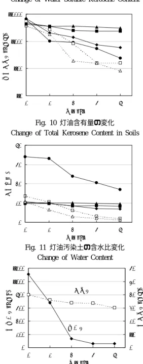 Fig. 11 灯油汚染土の含水比変化 Change of Water Content