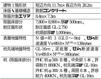 Table 1  除振対象の嫌振機器