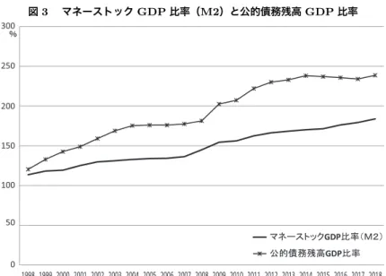 図 3  マネーストック GDP 比率（M2）と公的債務残高 GDP 比率 050100150200250300 1998 1999 2000 2001 2002 2003 2004 2005 2006 2007 2008 2009 2010 2011 2012 2013 2014 2015 2016 2017 2018䠂 䝬䝛䞊䝇䝖䝑䜽GDPẚ⋡䠄䠩䠎䠅බⓗമົṧ㧗GDPẚ⋡ 日本銀行通貨関連統計、内閣府 GDP 統計等より筆者作成  図 4  マネーストック GDP 比率（M3）と公的債務残高 GDP 