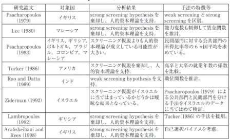 表 1 からは、 Rao and Datta （ 1989 ）のインドに関する分析を除けば、人的資 本理論が支持されていることがわかる。