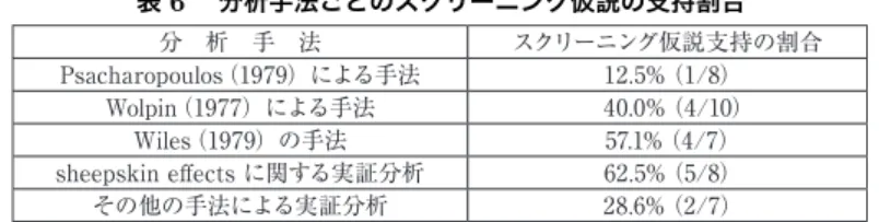 表 5 からは、ほとんどの実証研究で、シグナリング理論、スクリーニング仮説 が棄却され、人的資本理論が支持される結果となっている。 (6) 分析手法や分析対象国による実証結果の違い まず、分析手法ごとに、シグナリング理論、スクリーニング仮説が支持され る割合について実証結果をまとめたのが表 6 である 66) 。 表 6  分析手法ごとのスクリーニング仮説の支持割合 分 析 手 法 スクリーニング仮説支持の割合 Psacharopoulos（1979）による手法 1 2 