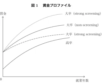 図 1  賃金プロファイル 大卒（strong screening） 大卒（non-screening） 大卒（strong screening） 高卒 就業年数賃金0 らに、点線は強い（ strong)screening が行われた後に教育水準と生産性の間に 正の相関関係があることが判明したケースである。 (2) Psacharopoulos （ 1979 ）による民間部門と公共部門の区別