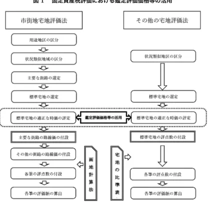 図 1  固定資産税評価における鑑定評価価格等の活用 出所：㈶資産評価システム研究センター（2020） 『令和 2 年度 固定資産税関係資料集Ⅱ−不動産鑑 定評価編−』p.3 より転載。 (3) 7 割評価の意義と問題 昭和 36 （ 1961 ）年 3 月の固定資産評価制度調査会答申に基づき、昭和 38 （ 1963 ）年に現行の固定資産評価基準が制定され、その運用が開始されてから 以降、今日に至るまでの間、固定資産税の土地評価に関する最も重要な出来事 は 7 割評価の導入であった。 7 割評価は、固定資