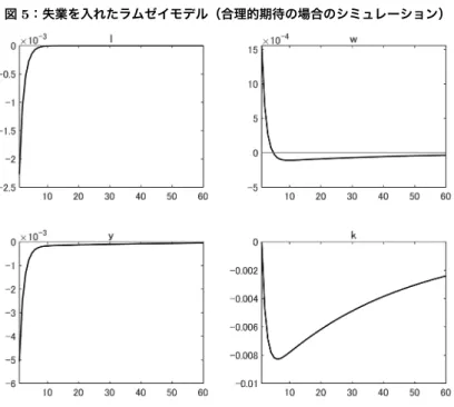 図 5：失業を入れたラムゼイモデル（合理的期待の場合のシミュレーション）