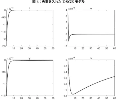 図 6：失業を入れた DSGE モデル 図 6 は失業を入れた DSGE モデルで、所得移転のための労働所得税率を 1% 引き上げた場合の雇用率をはじめとするマクロ経済諸変数への影響を見た ものである。図 5 と比べると、基本的に、雇用率への影響は変わらない。国内 総生産は低下する。ただし、 DSGE モデルの場合は、失業が入ったラムゼイ モデルに比べて、国内総生産の低下は小さく、これは、この DSGE モデルに は金融政策ルールとしてテイラールールが組み込まれており、 GDP ギャップ に対しては名目金利