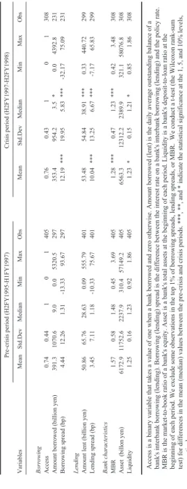 Table 1  Descriptive statistics VariablesMeanStd.DevMedianMinMaxObsMeanStd.DevMedianMinMaxObs Borrowing Access0.740.441014050.760.43101308 Amount borrowed (billion yen)391.31070.69.00.05320.5297353.4954.23.5*0.04392.8231 Borrowing spread (bp)4.4412.261.31-