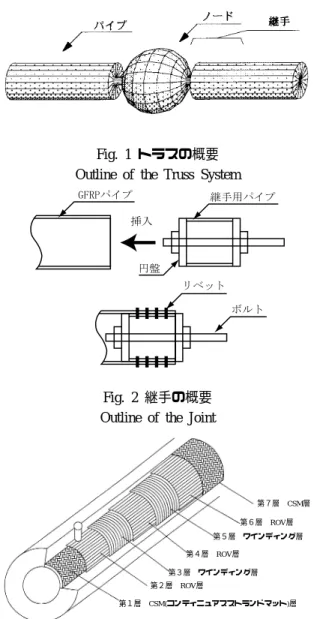 Fig. 1 トラスの概要 Outline of the Truss System