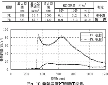 Table 2 コーンカロリー計試験結果 Result of Cone-Calorimeter Test