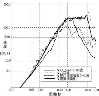 Table 2    地盤の非線形性を考慮できる解析手法