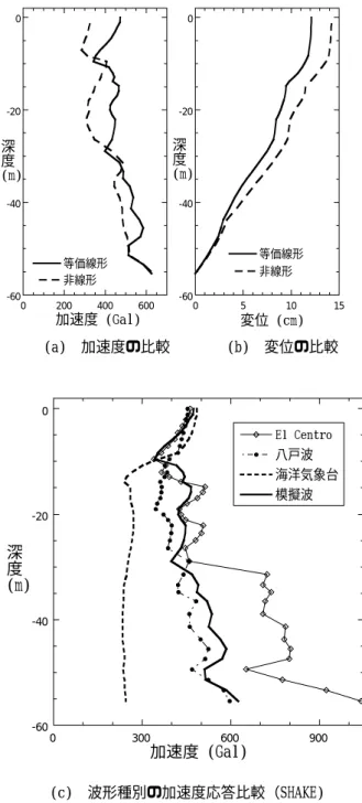 Table 3    貯槽地盤連成系の解析手法 Analytical Methods for Interaction Response []:実 績 メ リ ッ ト 適 用 上 の 留 意 点 Penzien ﾓﾃﾞﾙ [◎ ] ・ 連 成 モ デ ル の 自 由 度は 小 さ い ・ 基 礎 ス ラ ブ や 防 液堤 の 照 査 方 法・ 群 杭 効 果 2次 元 動 的 FEM [○ ] ・ 強 振 動 時 の 地 盤 非 線形 応 答 が 直 接 反 映で き る ・ 円 筒 状 構 造 物 の 2次
