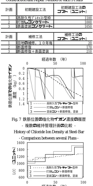 Fig. 8 LCC の履歴 -  複数の維持管理計画の比較  