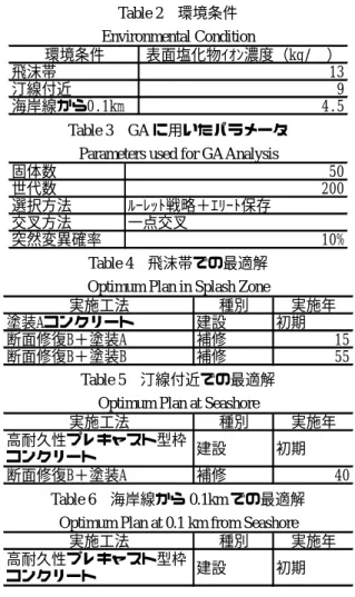 Table 5    汀線付近での最適解 Optimum Plan at Seashore
